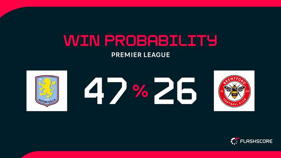 Win Probability Win Probability