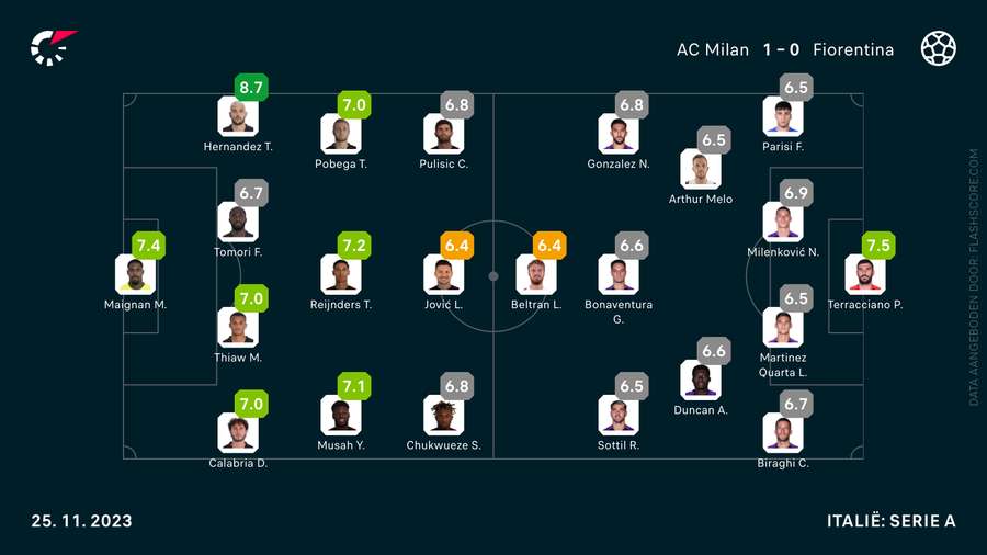 De rapportcijfers voor Milan-Fiorentina