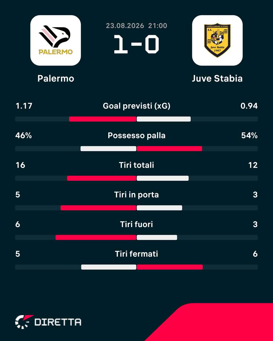 Le statistiche del match