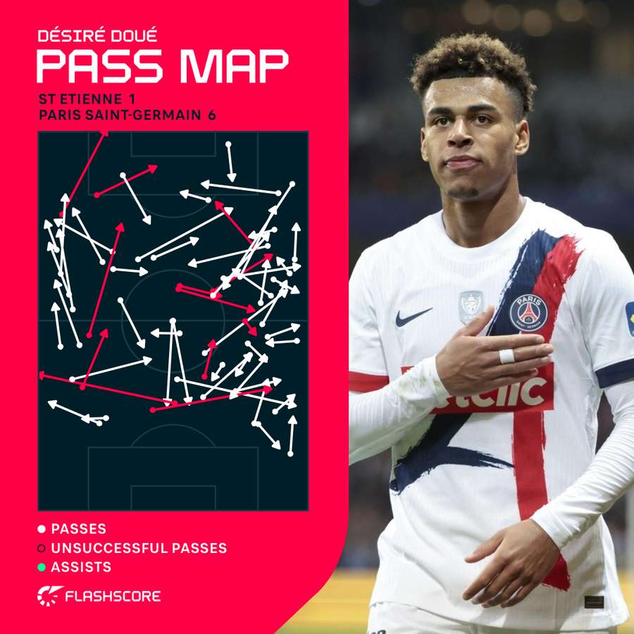 Desire Doue Pass Map vs Saint-Etienne Desire Doue Pass Map vs Saint-Etienne