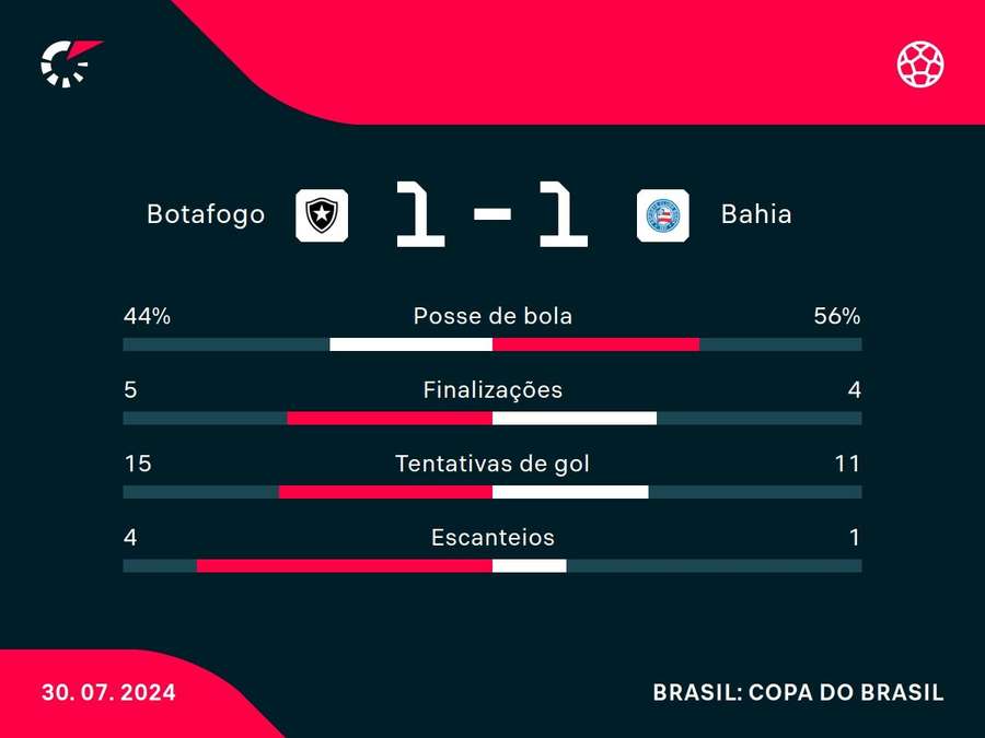 As principais estatísticas do empate entre Botafogo e Bahia