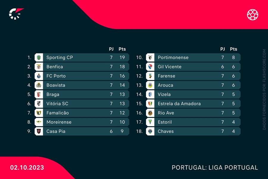 Tabela classificativa da Liga Portugal