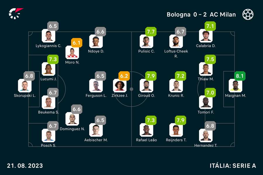 As notas dos titulares em Bologna x Milan