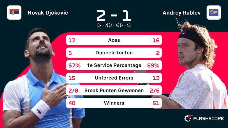 De statistieken van Djokovic-Rublev