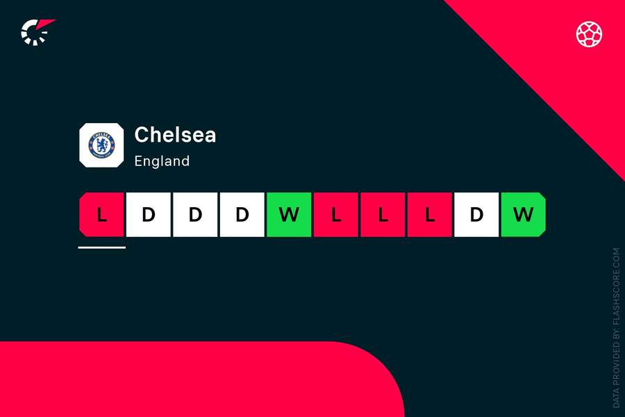 Forma lui Chelsea în Premier League