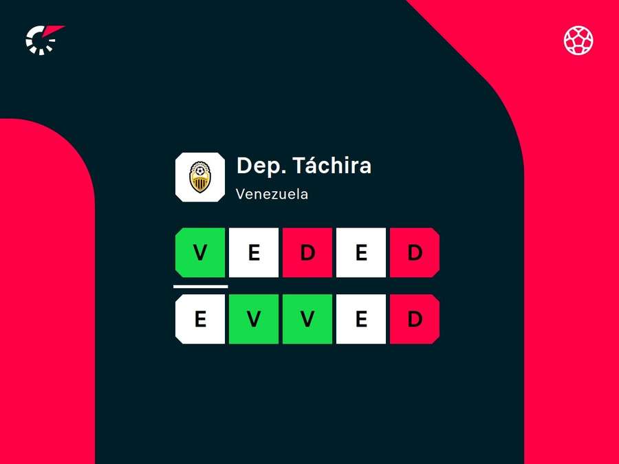 Últimos resultados do Táchira Últimos resultados do Táchira