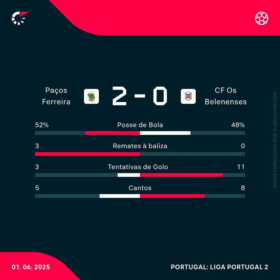 Estatísticas da partida Estatísticas da partida