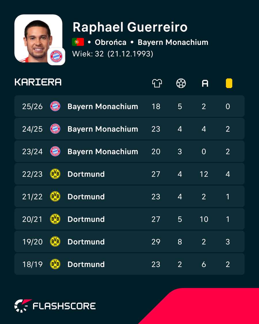 Raphael Guerreiro - liczby ostatnich sezonów Raphael Guerreiro - liczby ostatnich sezonów