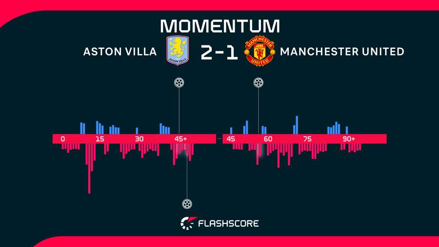 Momentos del Aston Villa-Manchester United