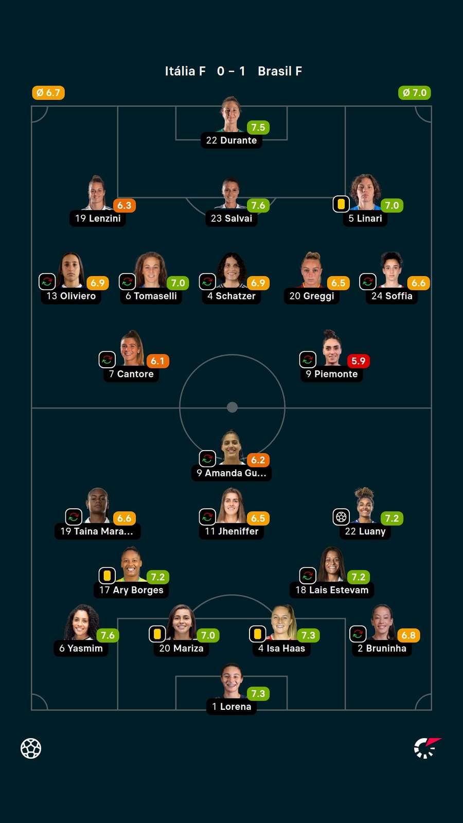 As notas das jogadoras titulares de Itália e Brasil na partida As notas das jogadoras titulares de Itália e Brasil na partida