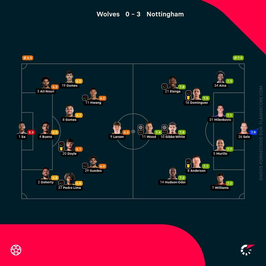 As pontuações dos jogadores