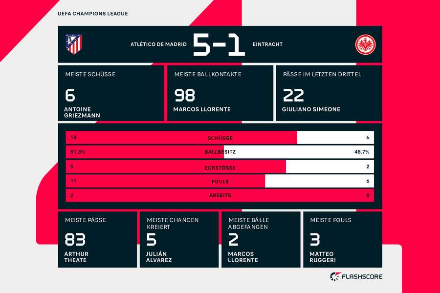 Statistiken Atletico vs. Eintracht Frankfurt