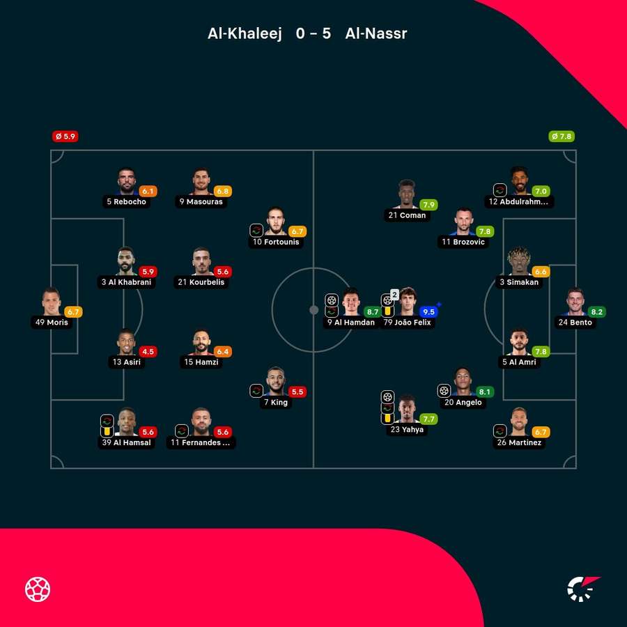 As notas dos jogadores As notas dos jogadores