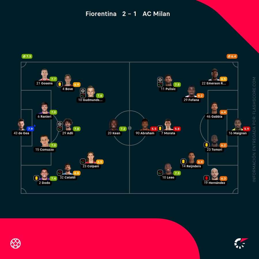 Las calificaciones de los jugadores del Fiorentina-Milan