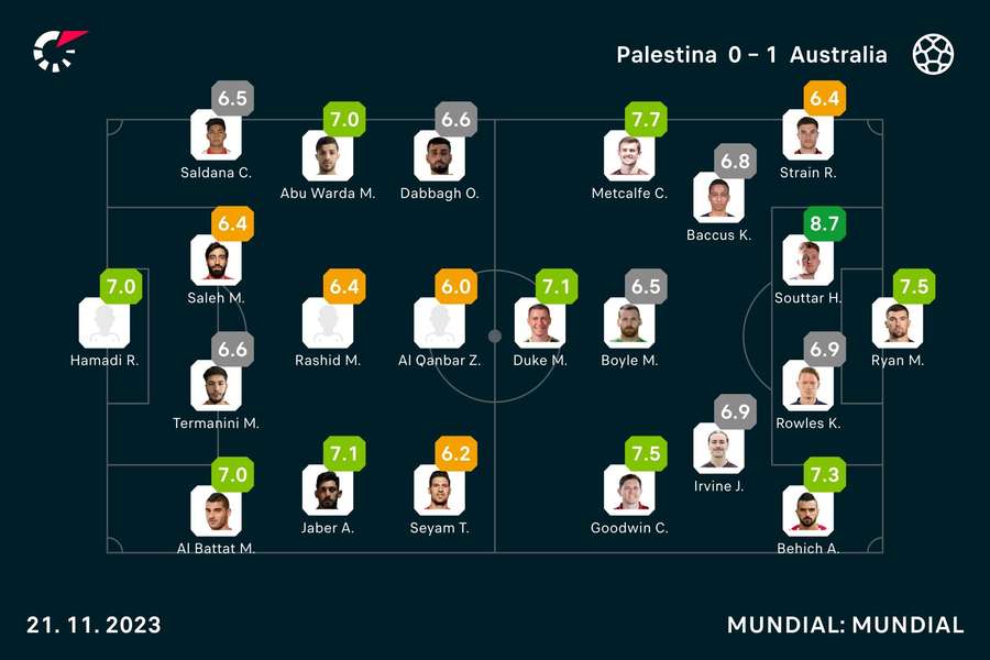 Las valoraciones de los jugadores.