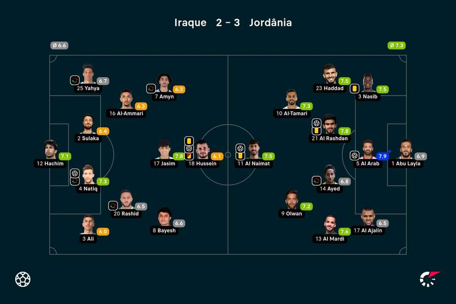 As notas dos jogadores