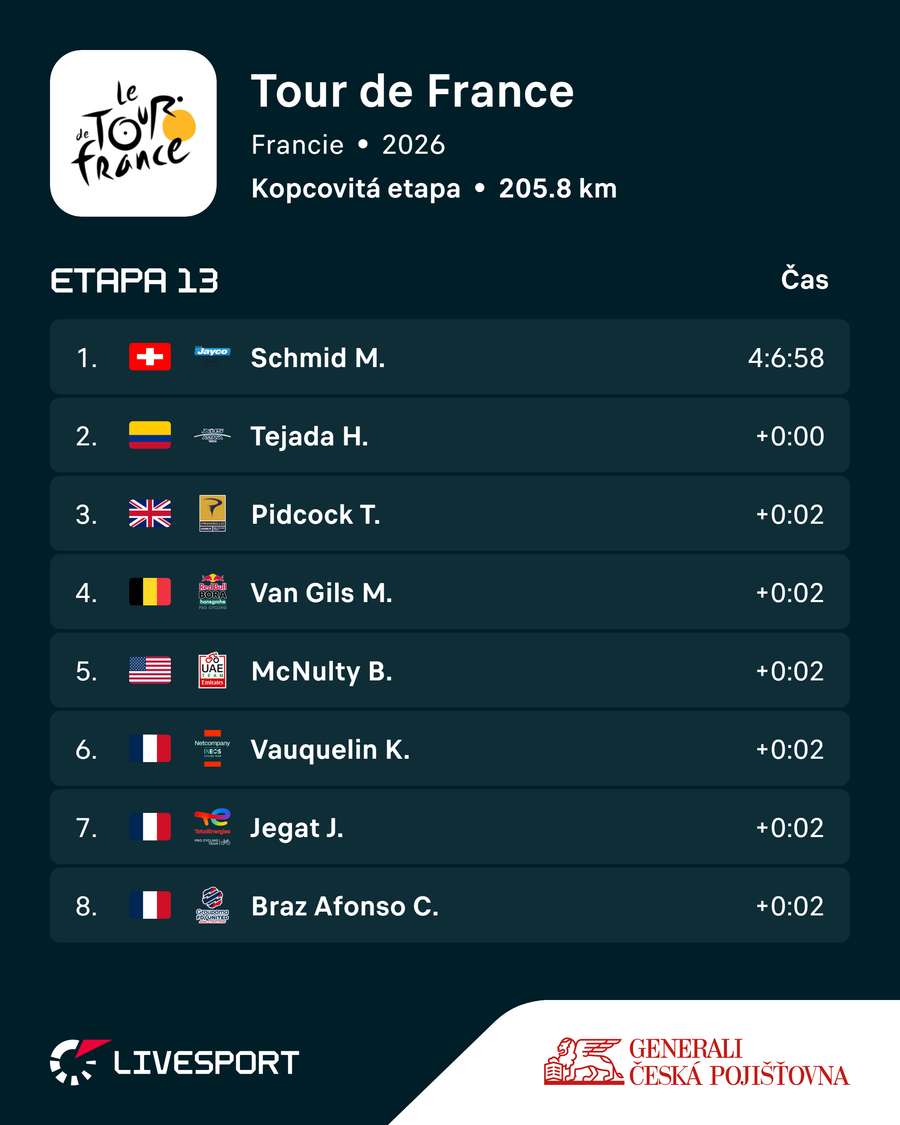 Výsledky 13. etapy. Výsledky 13. etapy.