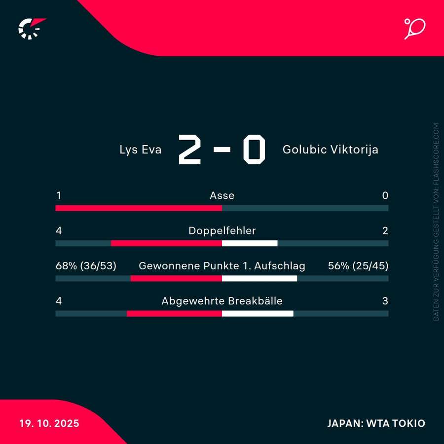 Lys vs. Golubic Lys vs. Golubic