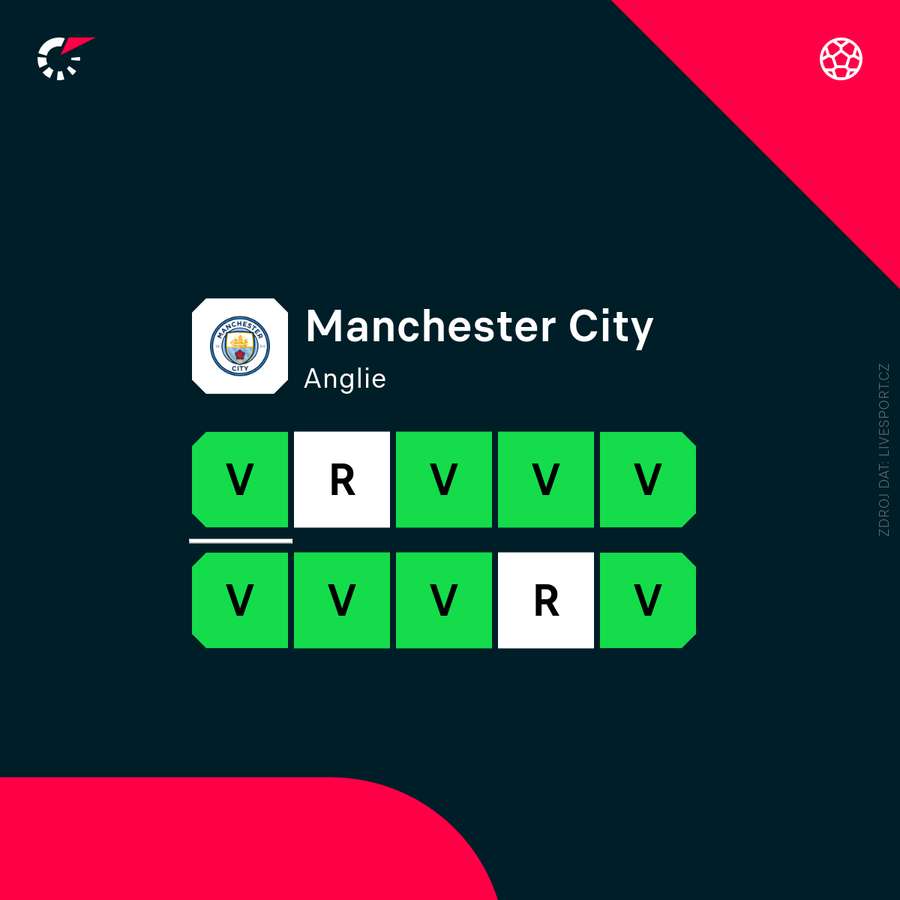 Manchesteru City se v posledních týdnech daří.