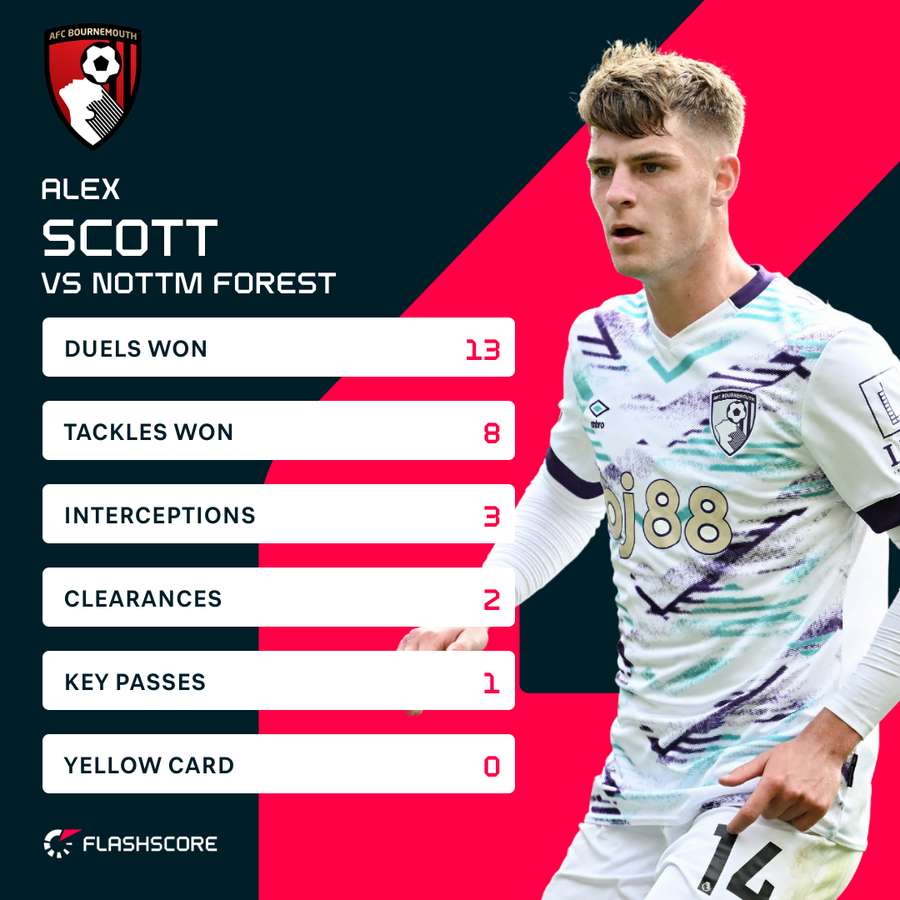 Scott's performance by numbers