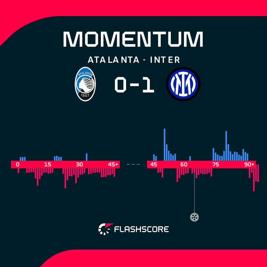 Momentum w meczu Atalanta - Inter