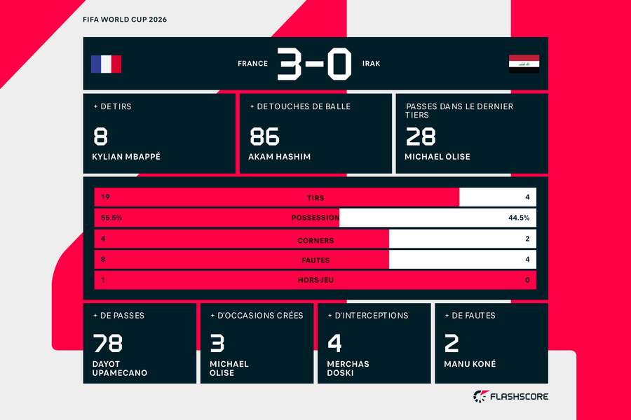 Les statistiques de la rencontre Les statistiques de la rencontre