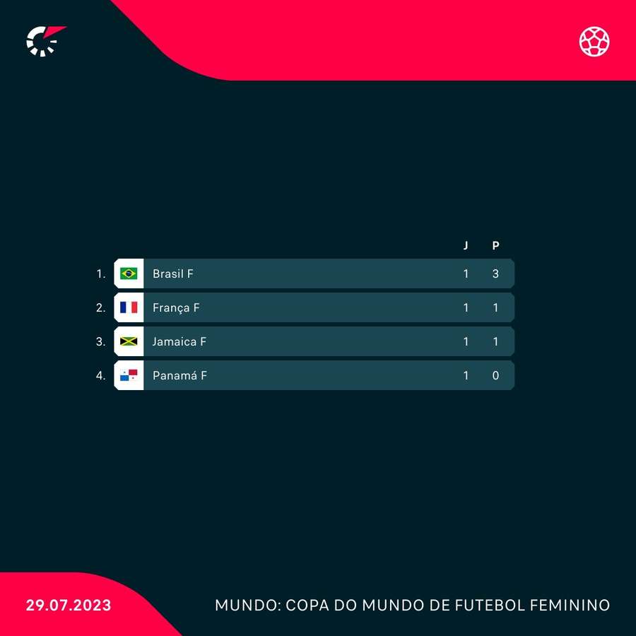 A classificação atual do grupo F da Copa do Mundo Feminina