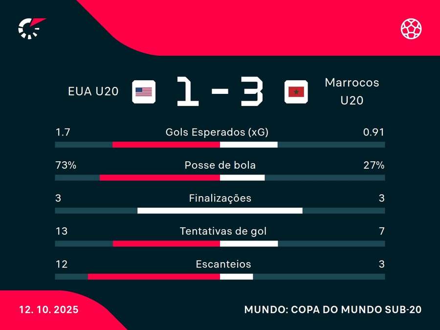 As estatísticas de Estados Unidos x Marrocos As estatísticas de Estados Unidos x Marrocos