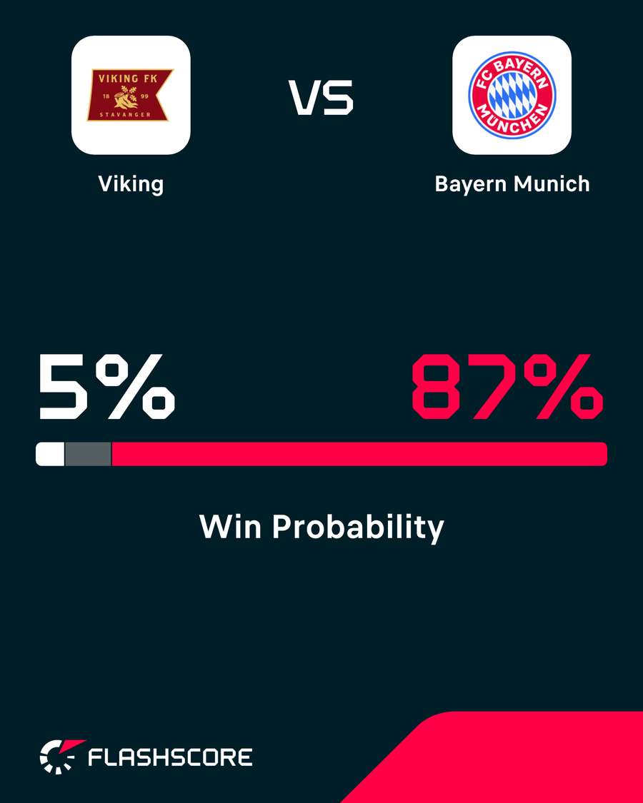 Viking Stavanger - Win Probability Viking Stavanger - Win Probability