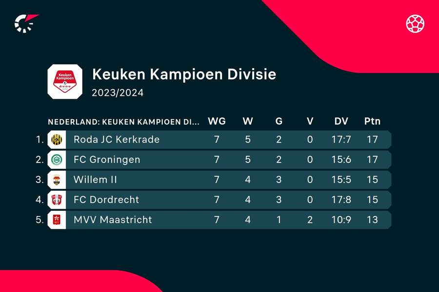 Stand aan kop van de vierde periode in de KKD