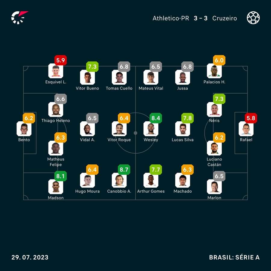 As notas dos jogadores de Athletico-PR e Cruzeiro na partida