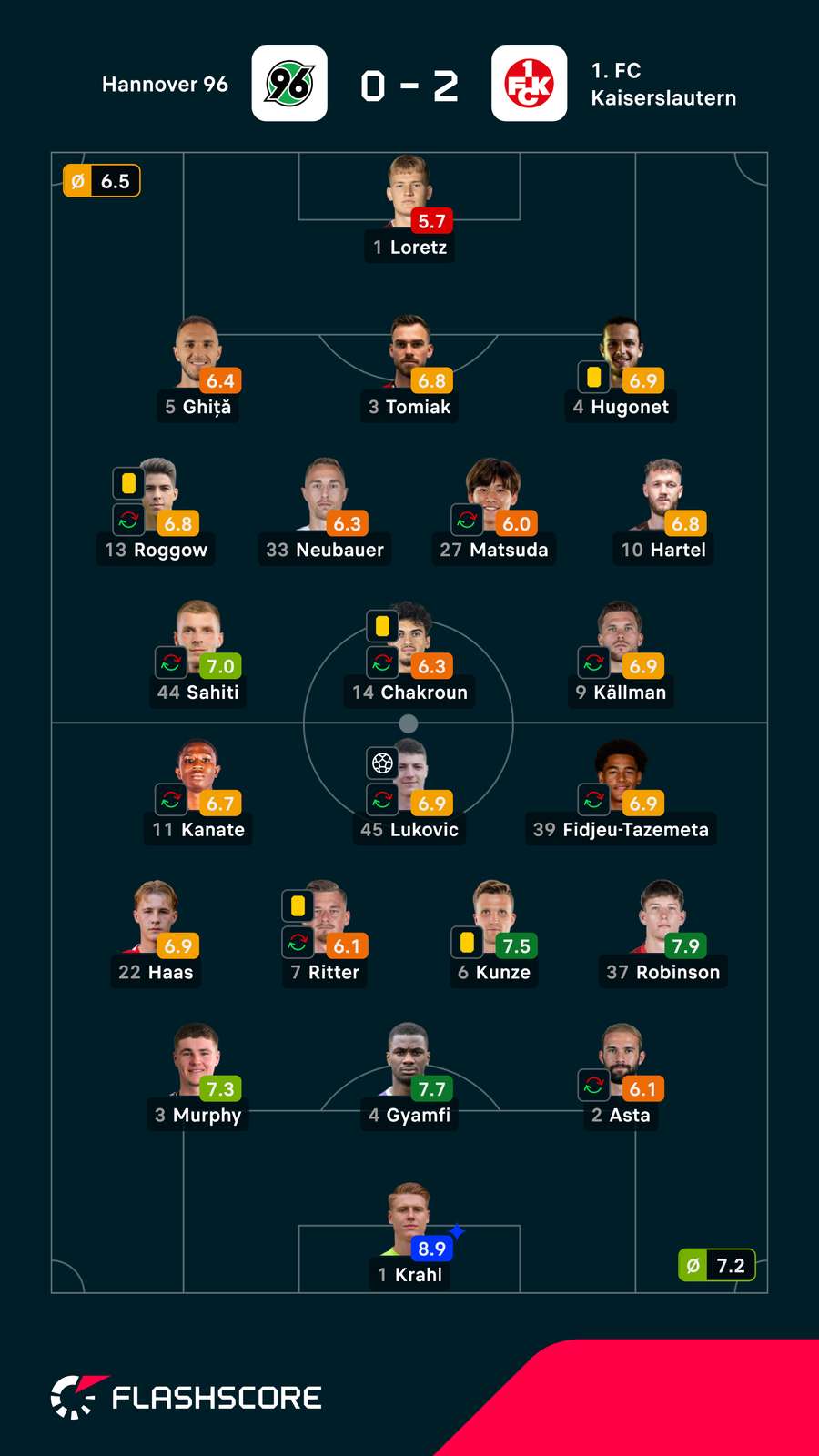 Noten: Hannover vs. Kaiserslautern