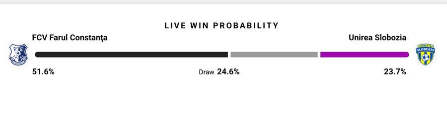 Probabilitate victorie