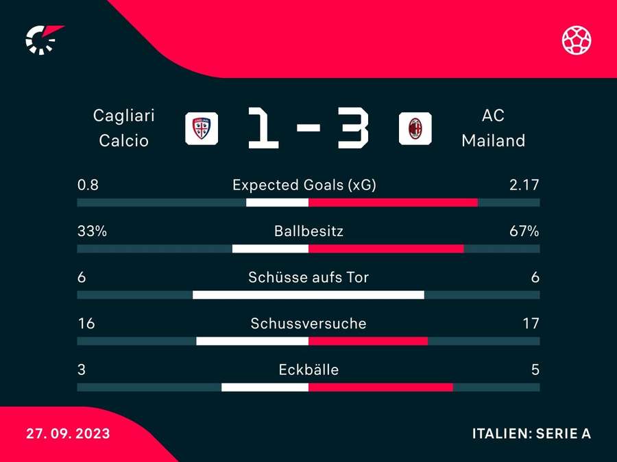 Stats: Cagliari vs. Milan