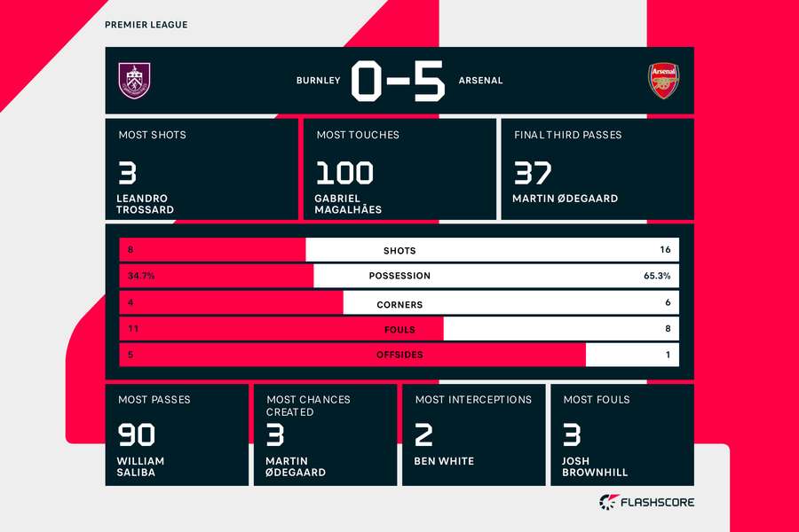 Burnley - Arsenal - Kamp-statistik