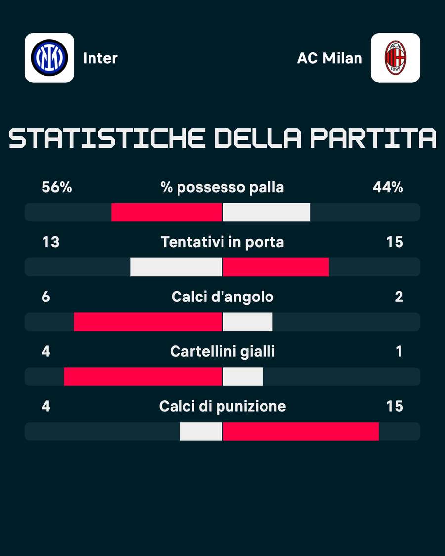 Le statistiche del match