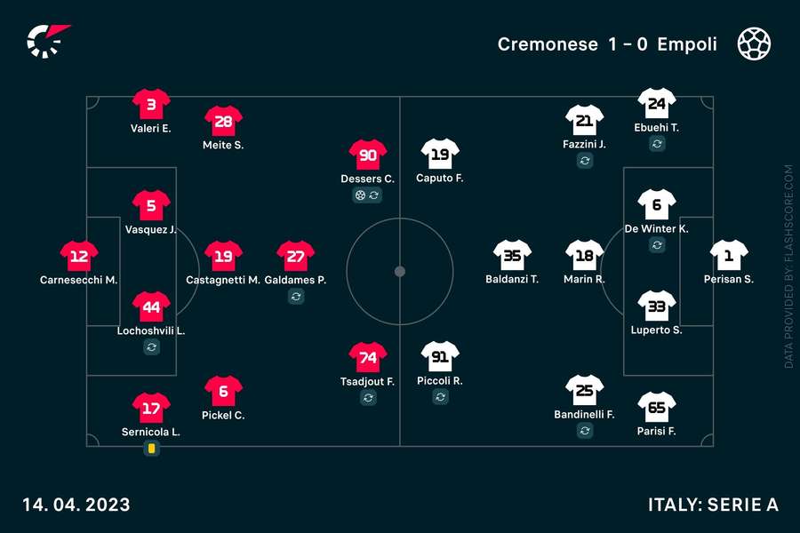 Le posizioni in campo