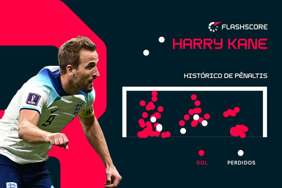O histórico de pênaltis de Harry Kane