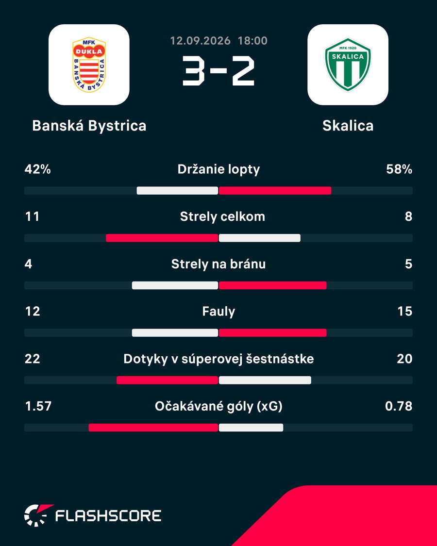 Štatistický pohľad na zápas. Štatistický pohľad na zápas.