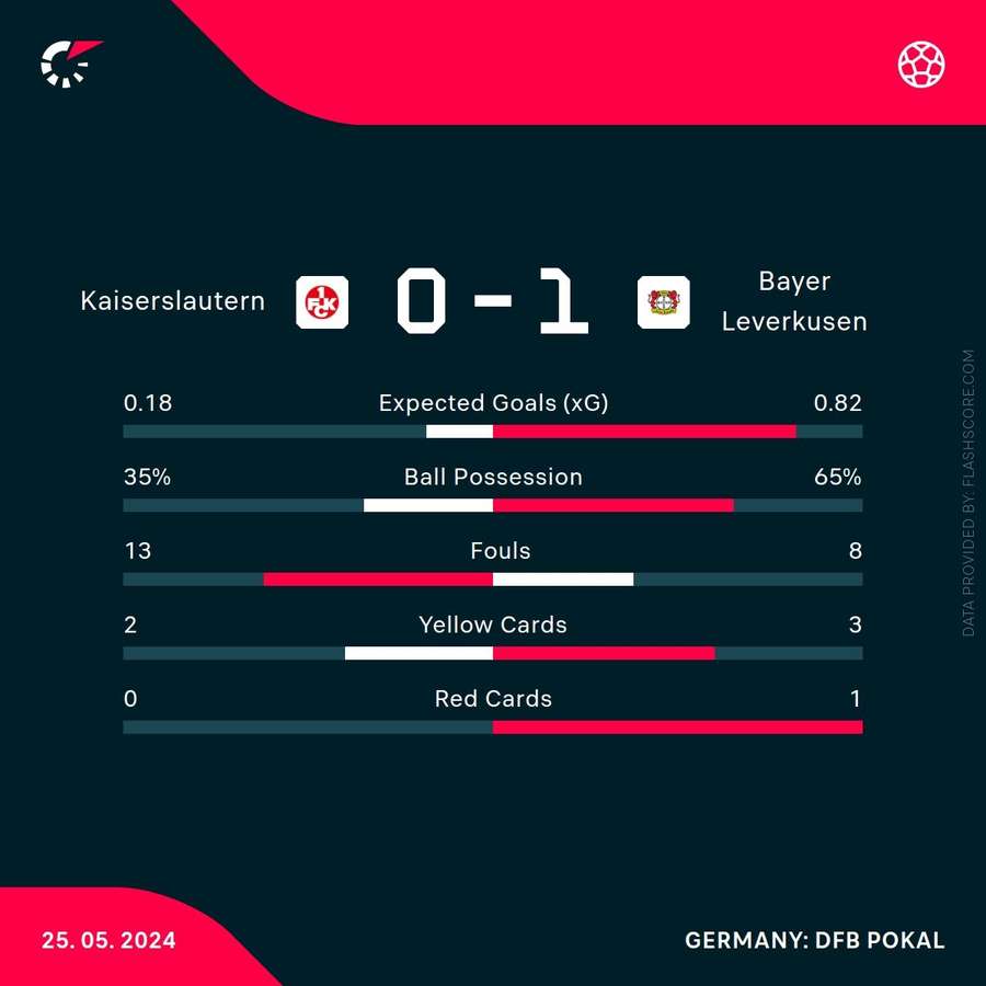 Bayer Leverkusen vs Kaiserslautern match stats