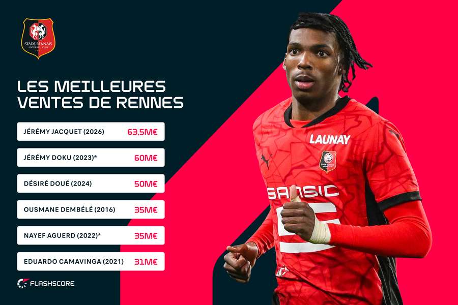 Les meilleures ventes du Stade Rennais (*les joueurs non sortis du centre de formation)