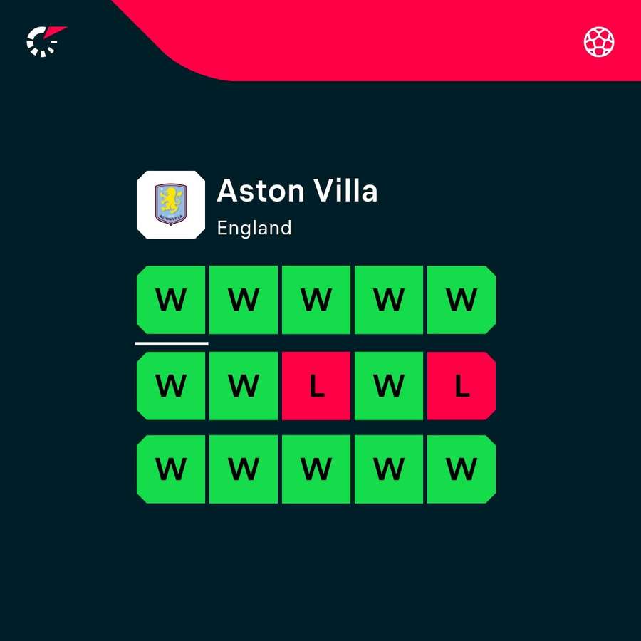 Aston Villa's most recent form Aston Villa's most recent form