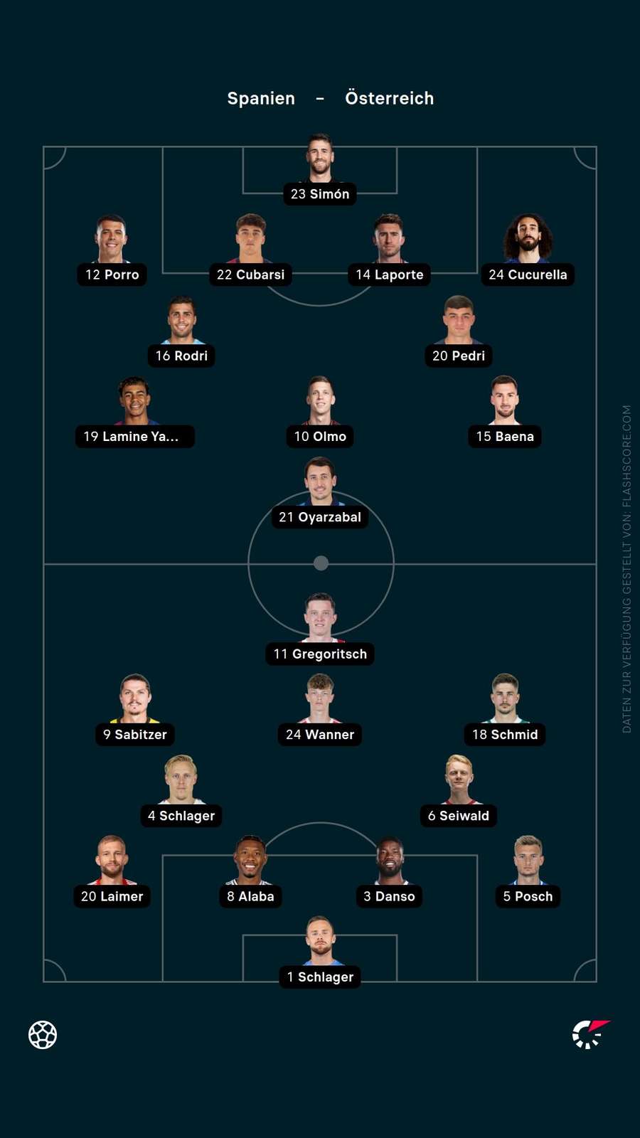 Aufstellung: Spanien vs. Österreich