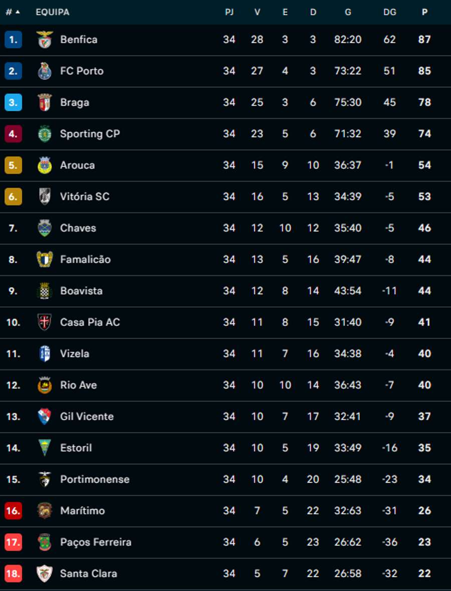 Liga Portugal 2 2023/2024 resultados, Futebol Portugal 