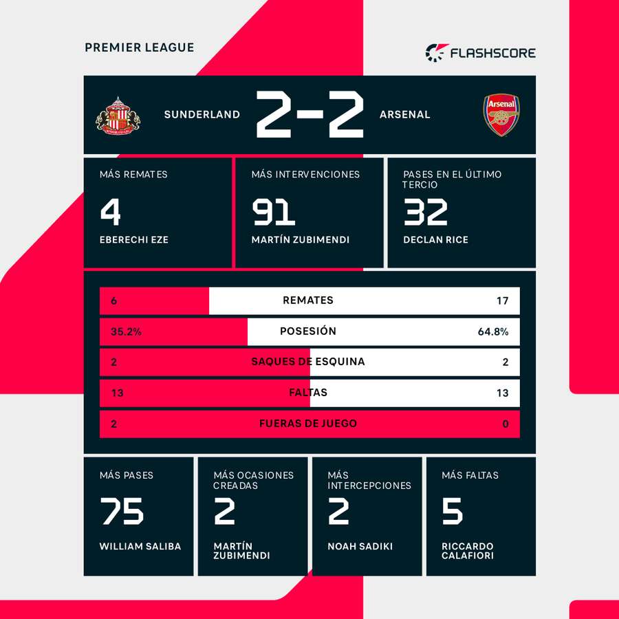 Estadísticas del Sunderland-Arsenal
