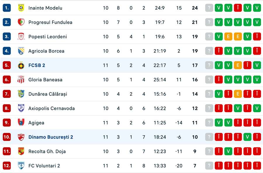 Clasament Liga 3 - Seria a 3-a Clasament Liga 3 - Seria a 3-a