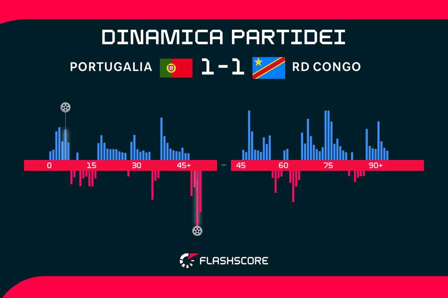 Dinamica partidei Dinamica partidei
