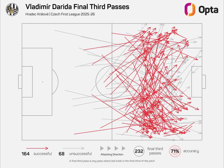 Mapa přihrávek Vladimíra Daridy ve finální třetině hřiště v tomto ročníku Chance Ligy.