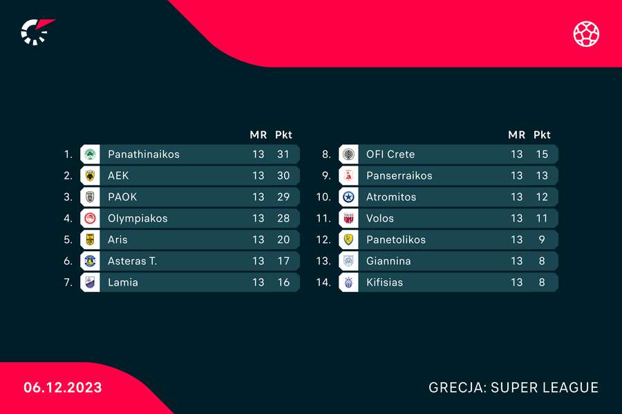 Aktualna tabela greckiej Super League