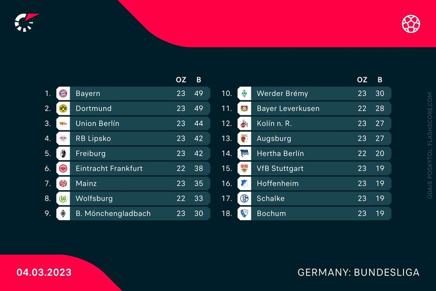 Aktuálna tabuľka Bundesligy.